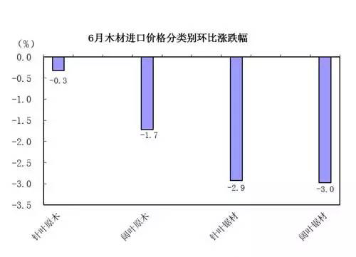 6月木材進(jìn)口價(jià)格分類(lèi)別環(huán)比漲跌幅