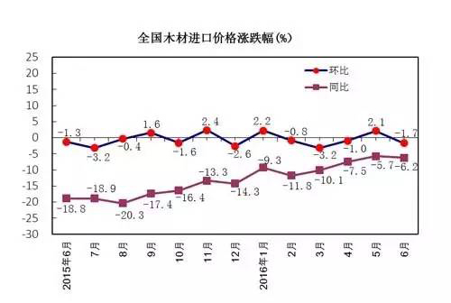 全國(guó)木材進(jìn)口價(jià)格漲跌幅